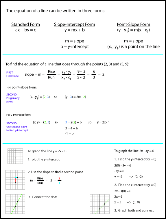 Equations of Lines